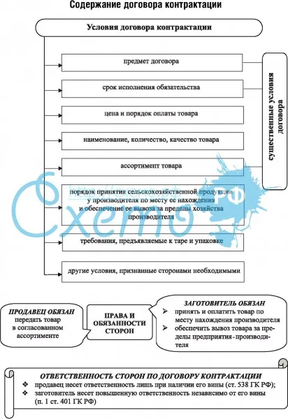 Содержание договора контрактации схема таблица — Структурно-логические  схемы и таблицы